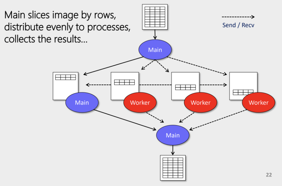 Scattering an image across workers