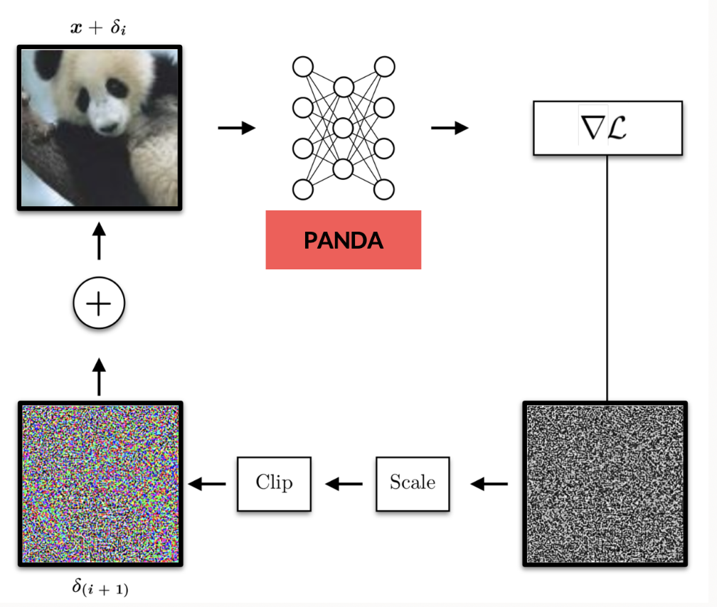Panda adversarial example network