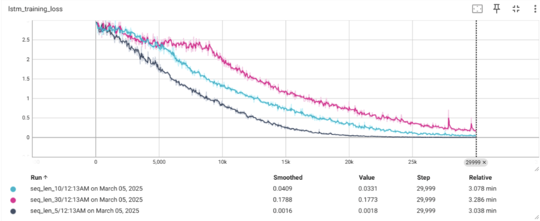 LSTM Loss