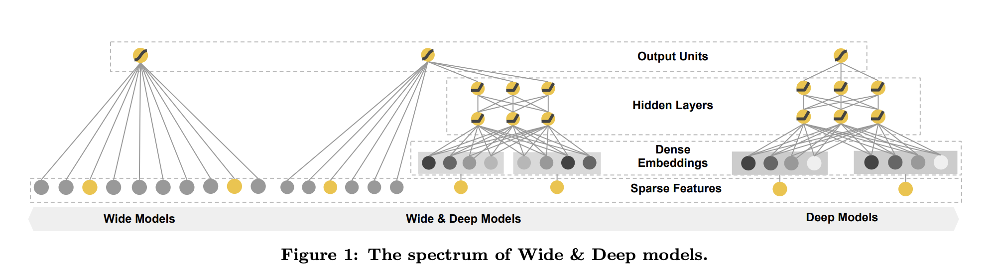 Wide and Deep learning architecture